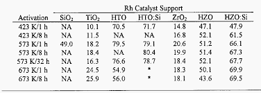 In chemistry, the noble metals are metals that are resistant to corrosion and oxidation in moist air (unlike most base metals). Table 2 From Preparation And Evaluation Of Novel Hydrous Metal Oxide Hmo Supporte Noble Metal Catalysts Semantic Scholar