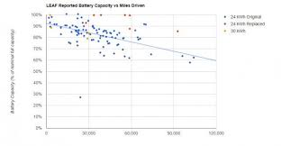 Plug In America Chart Showing Leaf Battery Degradation