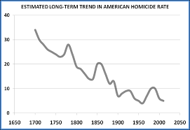 Long Term Trends In Homicide Rates Marginal Revolution