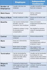 Difference Between Employee Independent Contractor