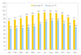 Strayweddings Com Blog Cabo San Lucas Average Temperatures