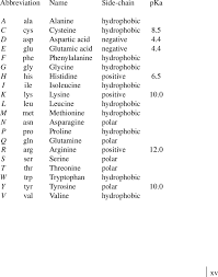 list of the 20 most common amino acids