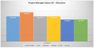 Project Manager Salary In 2023