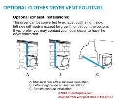 Dryer vent installation begins with a decision: Dryer Vent Safety Installation Guide Clothes Dryer Vent Installation Ducting Lint Filters Installation Guide Fire Hazards Moisture Problems Lint Filters