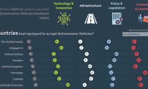 Ranked The Autonomous Vehicle Readiness Of 20 Countries