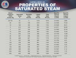 Steam Table Properties Of Saturated Steam Campbell Sevey