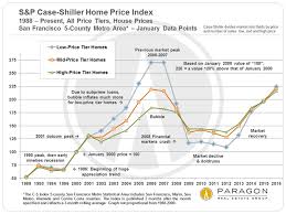 Updated S P Case Shiller Home Price Index For San Francisco