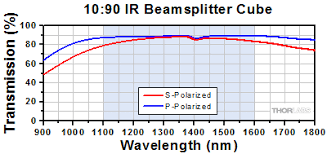 non polarizing cube beamsplitters 1100