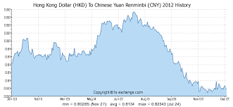 Hong Kong Dollar Hkd To Chinese Yuan Renminbi Cny History