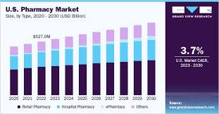 u s pharmacy market size share