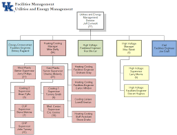 51 Paradigmatic Uem Organization Chart