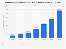 Wayfair Annual Revenue 2018 Statista