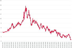 10 year us bond yield usgg10y index