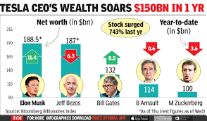 In a world with booming entrepreneurship success stories, success is often measured by the value one has in terms of money. Richest Person In The World Elon Musk Beats Jeff Bezos As World S Richest Man International Business News Times Of India