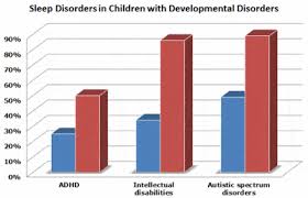 Sleep Issues And Children With Developmental Disorders