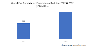 fire door market size 2023 2032