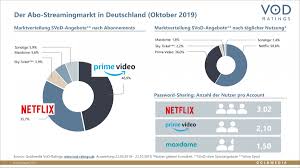 Amazon cognito sends this password only if the user has at least one verified contact method. German Vod Market Netflix Ahead Of Amazon Through Password Sharing