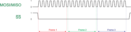 spi frames usb i2c spi gpio interface