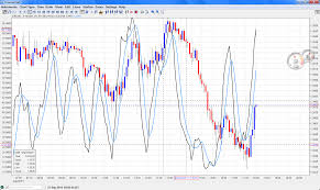 How To Create On Screen Stochastic Indicator In The Same