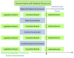 Federalism Basic Structure Of Government Govt 2305 U S