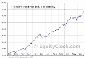 Tencent Holdings Ltd Otcmkt Tctzf Seasonal Chart Equity