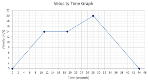 Velocity Time Graphs Part 2 Aqa