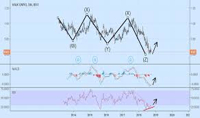 Hlgyo Stock Price And Chart Bist Hlgyo Tradingview