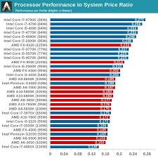 Amd Intel Equivalent Chart Amd Vs Intel Processors
