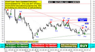 Mcx Natural Gas Tips Mcx Natural Gas Chart With Support And