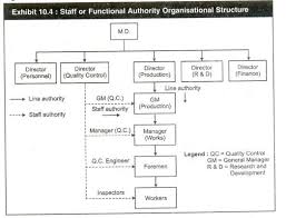 8 Types Of Organisational Structures Their Advantages And