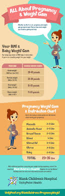 All About Pregnancy Weight Gain Infographic