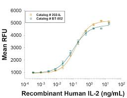 recombinant human il 2 protein 202 il