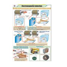 Electromagnetic Induction Chart India Electromagnetic