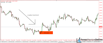 The Essential Guide To Supply And Demand Trading For Forex