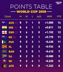 World Cup Points Table 2019 Updated Icc Cricket World Cup