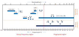 11 5 Infrared Spectra Of Some Common Functional Groups