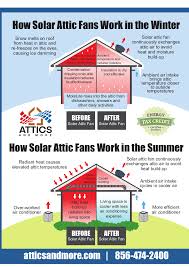 why our solar attic fans are effective