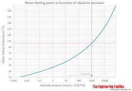 water boiling points at higher pressures