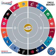 Results, statistics, leaders and more for the 2019 nba playoffs. 2016 Nba Playoffs Printable Circle Bracket Sportslogos Net News