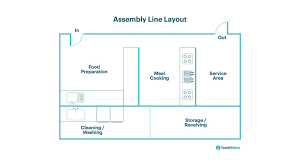 6 Commercial Kitchen Layout Examples