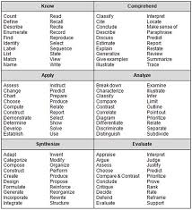 Blooms Taxonomy Words Google Search Blooms Taxonomy
