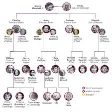 The Complete British Royal Family Tree And Succession Line