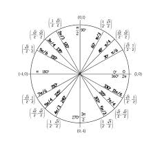62 Thorough Unit Circle Chart Blank