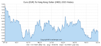 Euro Eur To Hong Kong Dollar Hkd History Foreign