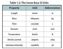 Thorough Chemistry Units Of Measurement Chart Printable Unit