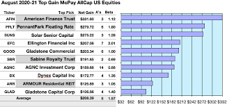 the top monthly pay dividend stocks and