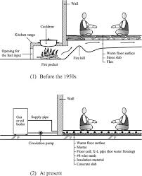 the ondol floor heating system