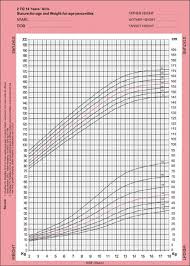 Growth Charts Photo Gallery Right Parenting