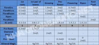 General Hydroponics Flora Series Exper Feed Chart