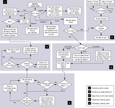 Process Control Flowchart Download Scientific Diagram